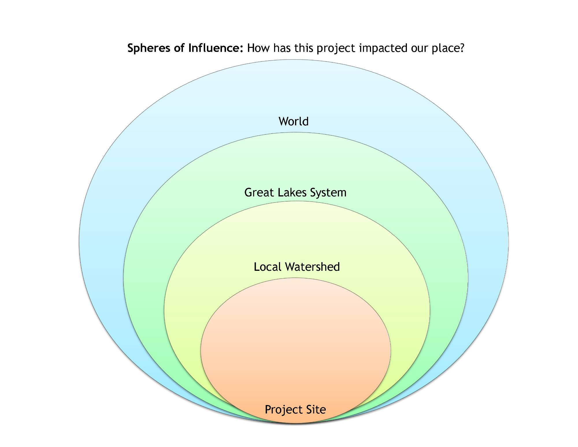 Student page of stacked Venn diagram